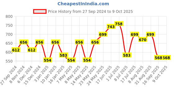 myntra.com Peora Gold-Plated American Daimond-Studded Finger Ring peora Price History Graph from 27 Sep 2024 to 9 Oct 2025