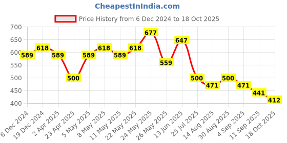 myntra.com Peora Gold-Plated American Diamond Cuff Bracelet peora Price History Graph from 6 Dec 2024 to 18 Oct 2025