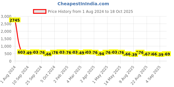 myntra.com Peora Gold-Plated American Diamond Studded Ring Bracelet peora Price History Graph from 1 Aug 2024 to 18 Oct 2025