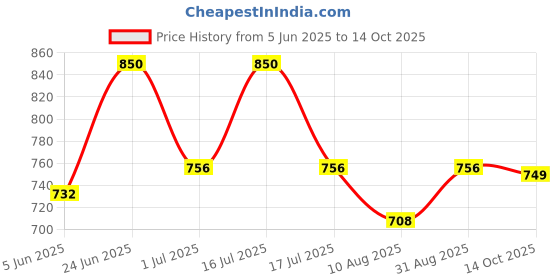 myntra.com Peora Gold-Plated & Beaded Jewellery Set peora Price History Graph from 5 Jun 2025 to 14 Oct 2025