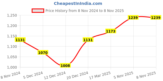 myntra.com Peora Gold Plated & Black Studded Jewellery Set peora Price History Graph from 8 Nov 2024 to 7 Nov 2025