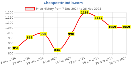 myntra.com Peora Gold-Plated & Black Studded Jewellery Set peora Price History Graph from 7 Dec 2024 to 26 Nov 2025