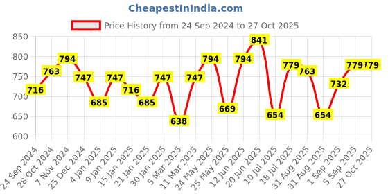 myntra.com Peora Gold-Plated & Blue Classic Chandbalis peora Price History Graph from 24 Sep 2024 to 27 Oct 2025
