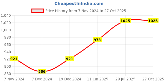myntra.com Peora Gold Plated & Blue Kundan Bridal Jewellery Set peora Price History Graph from 7 Nov 2024 to 27 Oct 2025