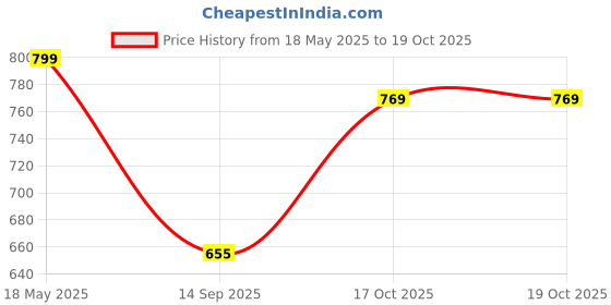 myntra.com Peora Gold-Plated & CZ Studded Adjustable Toe Rings peora Price History Graph from 18 May 2025 to 19 Oct 2025