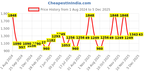 myntra.com Peora Gold-Plated & Green Crystal Studded Jewellery Set peora Price History Graph from 1 Aug 2024 to 5 Dec 2025