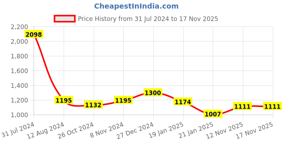myntra.com Peora Gold-Plated & Green Crystal Studded Jewellery set peora Price History Graph from 31 Jul 2024 to 17 Nov 2025
