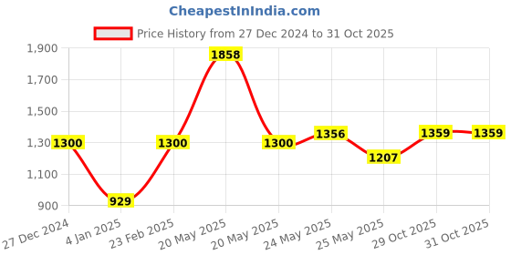 myntra.com Peora Gold Plated & Green Crystal Studded Jewellery set peora Price History Graph from 27 Dec 2024 to 30 Oct 2025