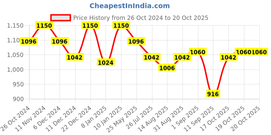 myntra.com Peora Gold-Plated & Green Crystal Studded Jewellery Set peora Price History Graph from 26 Oct 2024 to 19 Oct 2025