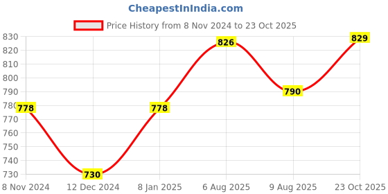 myntra.com Peora Gold-Plated & Green Crystal Studded Necklace Set peora Price History Graph from 8 Nov 2024 to 23 Oct 2025