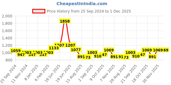 myntra.com Peora Gold Plated & Green Floral Crystal Jewellery Set peora Price History Graph from 25 Sep 2024 to 1 Dec 2025