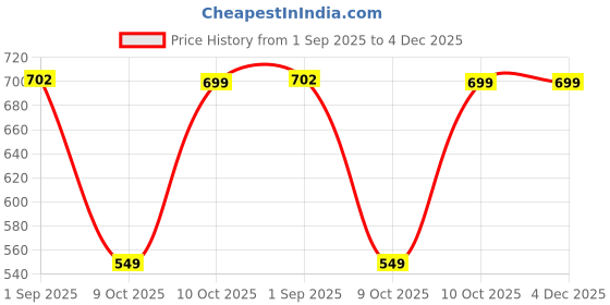 myntra.com Peora Gold Plated & Green Kundan Beaded Mangalsutra peora Price History Graph from 1 Sep 2025 to 3 Dec 2025