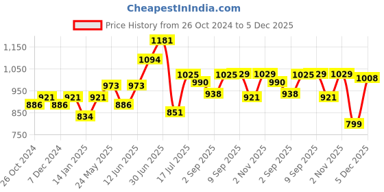 myntra.com Peora Gold Plated & Green Kundan Bridal Jewellery Set peora Price History Graph from 26 Oct 2024 to 5 Dec 2025