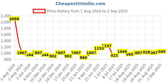 myntra.com Peora Gold-Plated & Green Kundan Studded Choker Jewellery set peora Price History Graph from 1 Aug 2024 to 2 Sep 2025