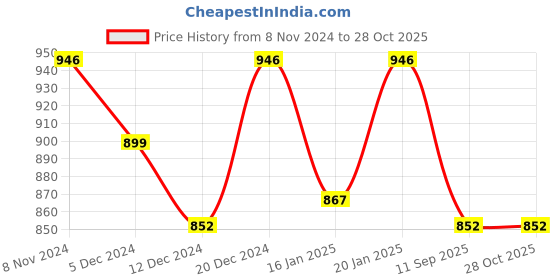 myntra.com Peora Gold-Plated & Green Kundan Studded Jewellery set peora Price History Graph from 8 Nov 2024 to 28 Oct 2025