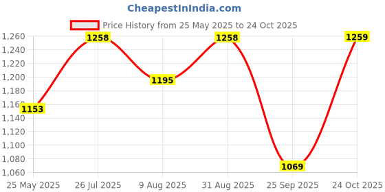 myntra.com Peora Gold-Plated & Green Kundan Studded Jewellery Set peora Price History Graph from 25 May 2025 to 24 Oct 2025