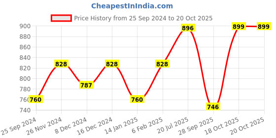 myntra.com Peora Gold-Plated & Green Kundan Studded Necklace Set peora Price History Graph from 25 Sep 2024 to 19 Oct 2025