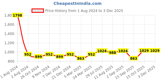 myntra.com Peora Gold Plated & Green Pearl Kundan Jewellery Set peora Price History Graph from 1 Aug 2024 to 3 Dec 2025