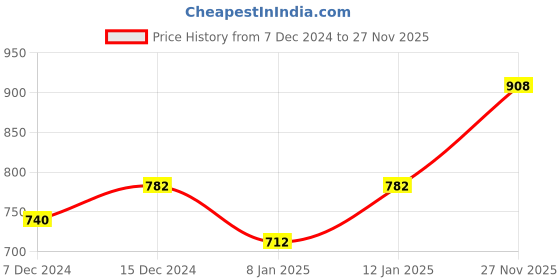 myntra.com Peora Gold Plated & Magenta Earring & Maang Tikka Jewellery Set peora Price History Graph from 7 Dec 2024 to 27 Nov 2025