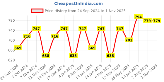 myntra.com Peora Gold-Plated & Maroon Handcrafted Kundan Studded Meenakari Chandbalis peora Price History Graph from 24 Sep 2024 to 31 Oct 2025