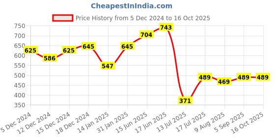 myntra.com Peora Gold Plated & Maroon Kundan Dangling Pearl Beads Maang Tikka peora Price History Graph from 5 Dec 2024 to 16 Oct 2025