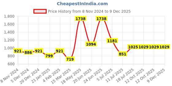myntra.com Peora Gold Plated & Maroon Kundan Jewellery Set with Earrings & Maang Tika peora Price History Graph from 8 Nov 2024 to 9 Dec 2025
