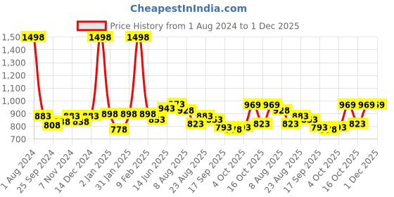 myntra.com Peora Gold-Plated & Maroon Kundan Studded Necklace Set peora Price History Graph from 1 Aug 2024 to 30 Nov 2025