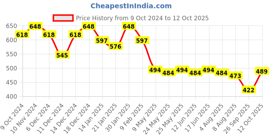 myntra.com Peora Gold-Plated & Maroon Kundan-Studded Pearl-Beaded Maang Tika peora Price History Graph from 9 Oct 2024 to 12 Oct 2025