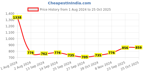 myntra.com Peora Gold Plated & Maroon Long Necklace with Drop Earrings Jewellery Set peora Price History Graph from 1 Aug 2024 to 25 Oct 2025