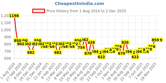 myntra.com Peora Gold Plated & Mint Green Crystal Jewellery Set peora Price History Graph from 1 Aug 2024 to 1 Dec 2025