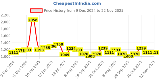 myntra.com Peora Gold-Plated & Off-White Set Of 10 Matching Floral Kundan Studded Chura Bangle Set peora Price History Graph from 9 Dec 2024 to 22 Nov 2025