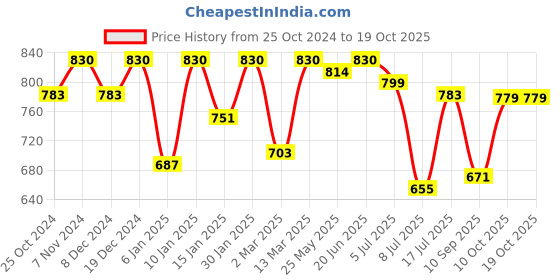 myntra.com Peora Gold-Plated & Pink Handcrafted Kundan and Pearl Studded Meenakari Chandbalis peora Price History Graph from 25 Oct 2024 to 18 Oct 2025