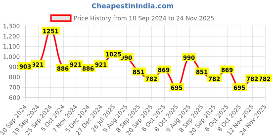 myntra.com Peora Gold Plated & Pink Kundan Jewellery Set with Earrings & Maang Tika peora Price History Graph from 10 Sep 2024 to 23 Nov 2025