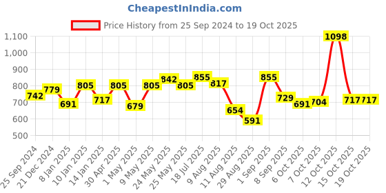 myntra.com Peora Gold Plated & Pink Kundan Set of Earrings with Maang Tika peora Price History Graph from 25 Sep 2024 to 18 Oct 2025