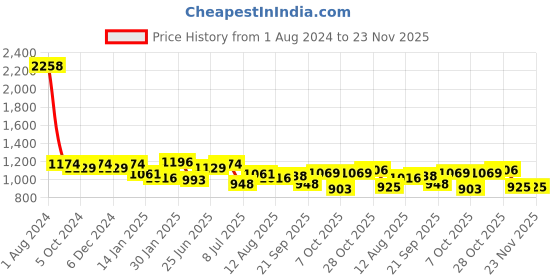 myntra.com Peora Gold-Plated & Pink Set Of 10 Velvet Matching Floral Kundan Studded Chura Bangle Set peora Price History Graph from 1 Aug 2024 to 23 Nov 2025