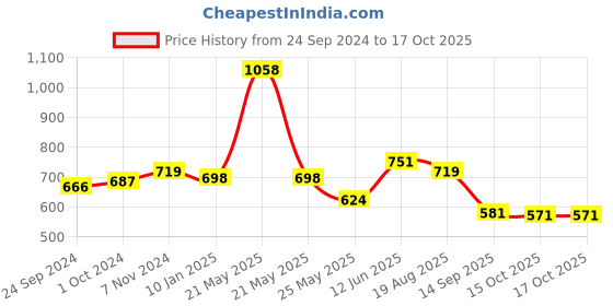 myntra.com Peora Gold-Plated & Red Handcrafted Kundan-Studded and Pearl-Beaded Meenakari Chandbalis peora Price History Graph from 24 Sep 2024 to 16 Oct 2025