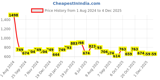myntra.com Peora Gold Plated & Red Jewellery Set peora Price History Graph from 1 Aug 2024 to 1 Dec 2025