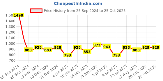 myntra.com Peora Gold Plated & Red Kundan Choker Necklace with Earring Jewellery Set peora Price History Graph from 25 Sep 2024 to 24 Oct 2025