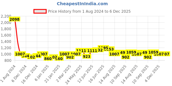 myntra.com Peora Gold-Plated & Red Kundan Studded Choker Jewellery set peora Price History Graph from 1 Aug 2024 to 5 Dec 2025