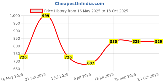 myntra.com Peora Gold-Plated & Red Kundan Studded Jewellery Set peora Price History Graph from 16 May 2025 to 13 Oct 2025