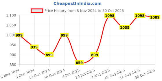 myntra.com Peora Gold Plated & Sea Green Meenakari Kundan Beaded Jewellery Set peora Price History Graph from 8 Nov 2024 to 29 Oct 2025