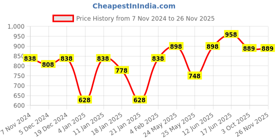 myntra.com Peora Gold Plated & Stone Studded & Beaded Jewellery Set peora Price History Graph from 7 Nov 2024 to 24 Nov 2025