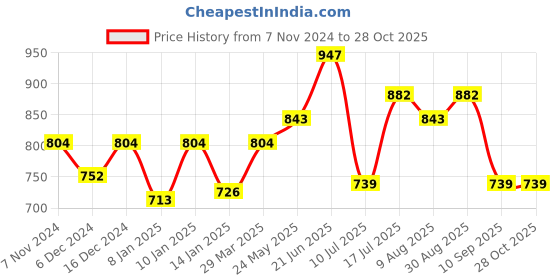 myntra.com Peora Gold-Plated & White Beaded Stone Studded Choker Necklace with Earring Set peora Price History Graph from 7 Nov 2024 to 28 Oct 2025