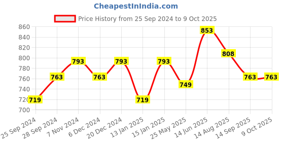 myntra.com Peora Gold-Plated & White Crescent Shaped Chandbalis peora Price History Graph from 25 Sep 2024 to 9 Oct 2025