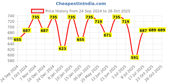 myntra.com Peora Gold-Plated & White Crescent Shaped Chandbalis Earrings peora Price History Graph from 24 Sep 2024 to 26 Oct 2025