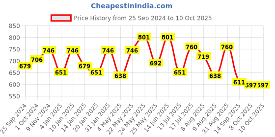 myntra.com Peora Gold-Plated & White Handcrafted Kundan and Pearl Studded Crescent Shaped Chandbalis peora Price History Graph from 25 Sep 2024 to 10 Oct 2025