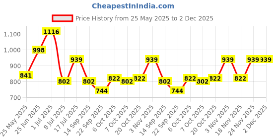 myntra.com Peora Gold Plated & White Handcrafted Kundan Studded & Pearl Beaded Jewellery Set peora Price History Graph from 25 May 2025 to 2 Dec 2025