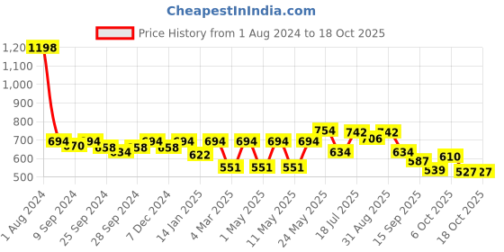 myntra.com Peora Gold-Plated & White Kundan & Pearl Studded Crescent Shaped Chandbalis peora Price History Graph from 1 Aug 2024 to 17 Oct 2025