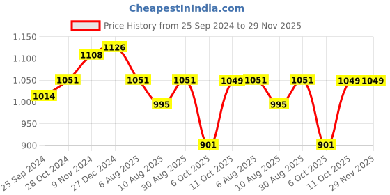 myntra.com Peora Gold-Plated & White Kundan - Studded Choker Set peora Price History Graph from 25 Sep 2024 to 29 Nov 2025