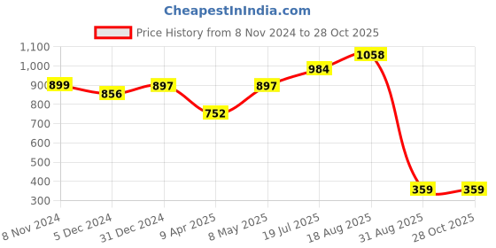 myntra.com Peora Gold-Plated & White Kundan Studded Handcrafted Jewellery Set peora Price History Graph from 8 Nov 2024 to 28 Oct 2025
